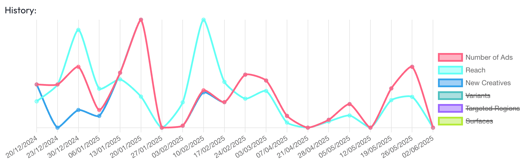 Competitors active promotions graph