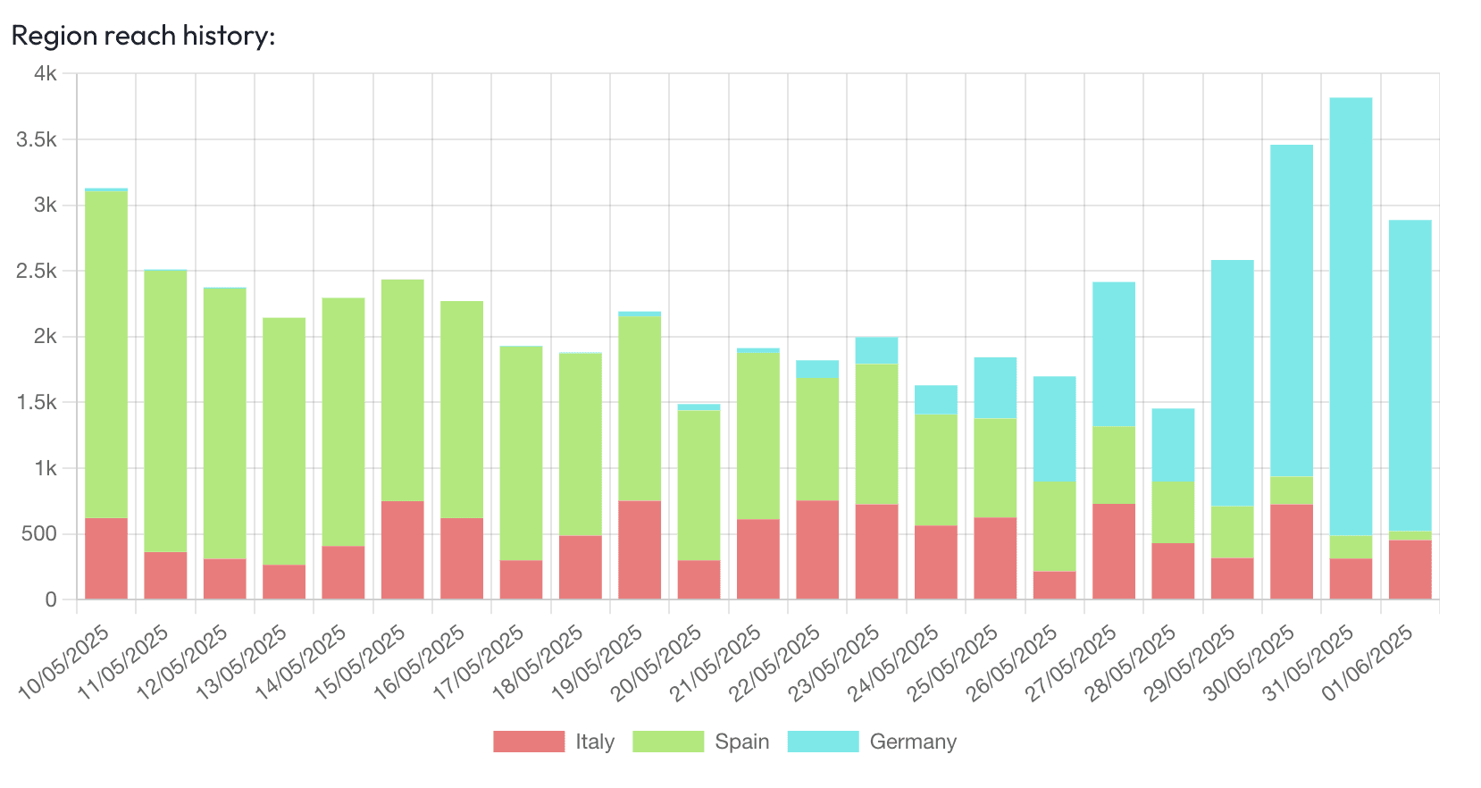 Competitors changes in targeted regions over time graph