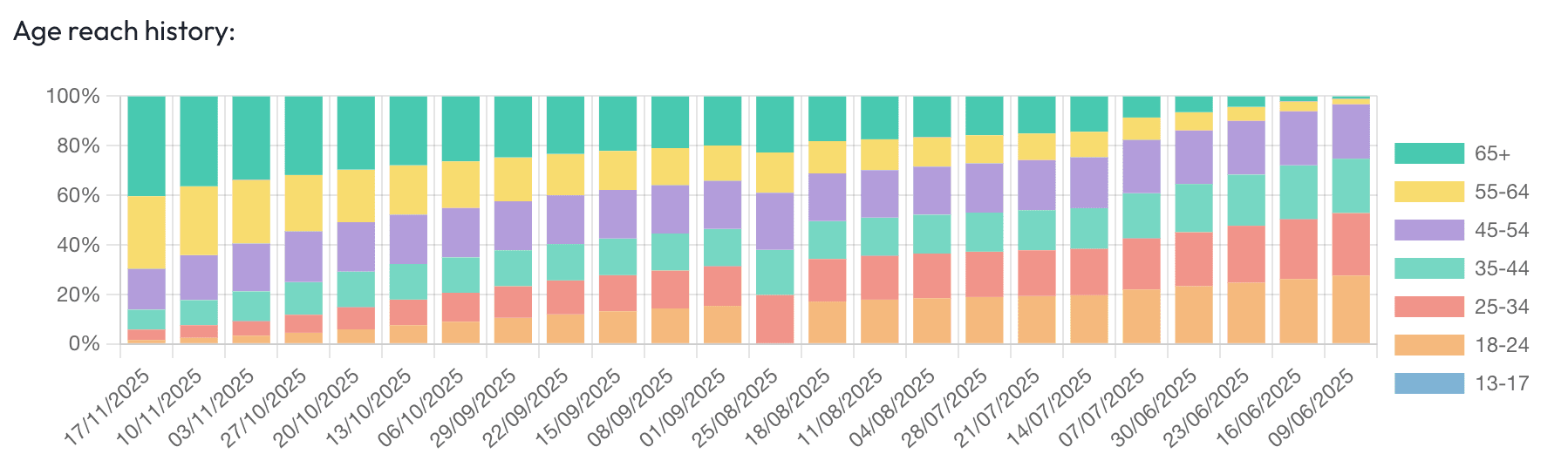 Competitors changes in targeted age groups over time graph