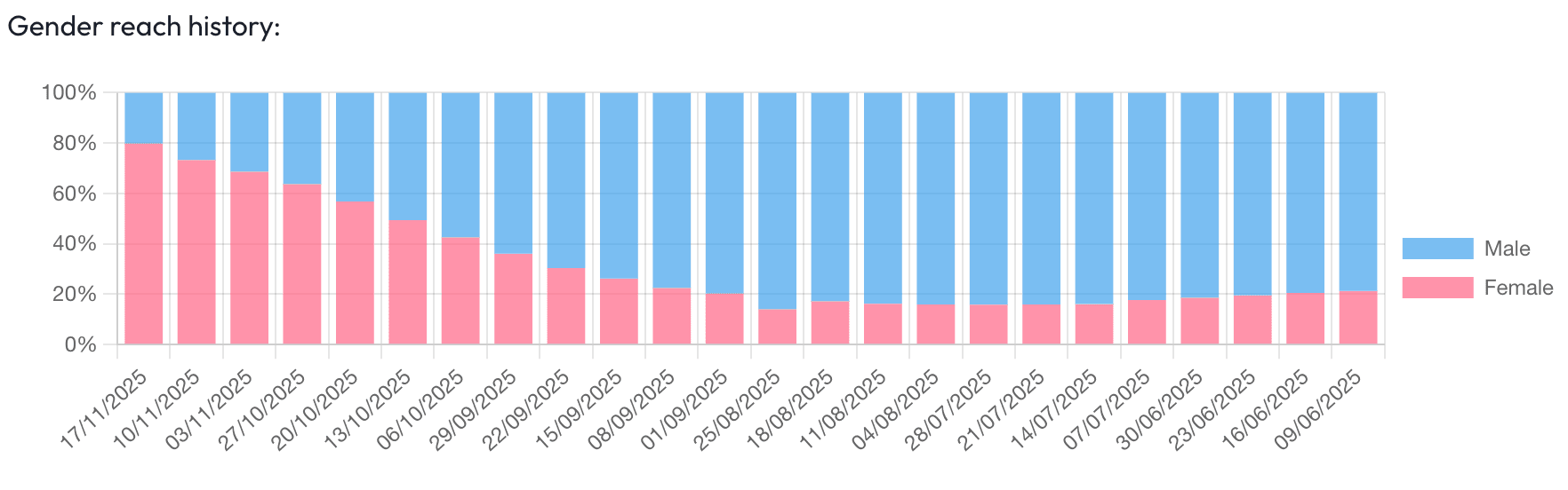 Competitors changes in targeted genders over time graph